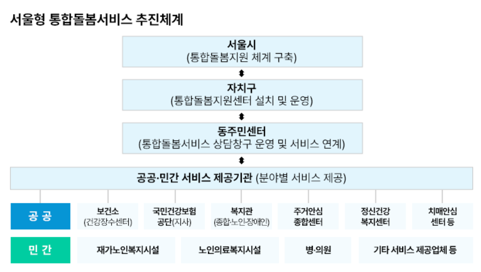 서울형 통합돌봄서비스