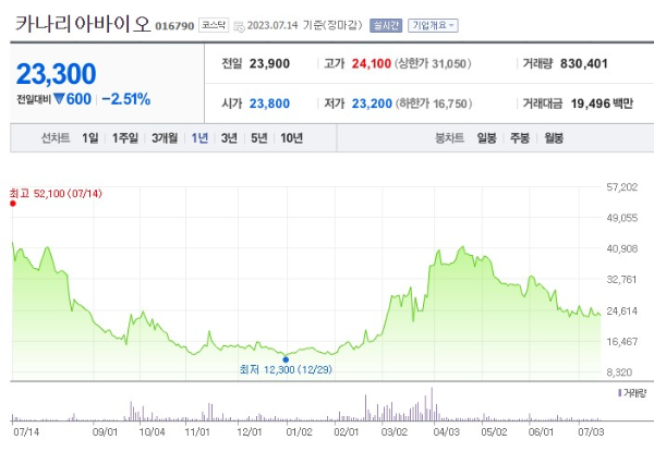 ASF 아프리카 돼지열병 관련주 카나리아바이오 주가 전망