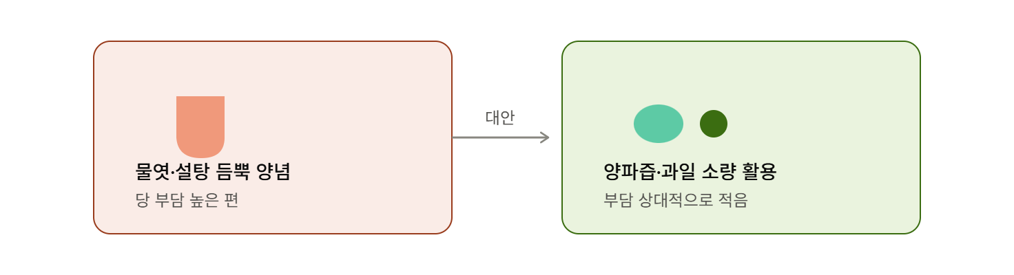 설탕&middot;물엿 양념 줄이고 감칠맛 살리기