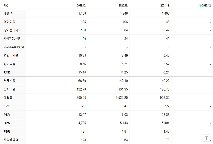 알리코제약 재무제표
