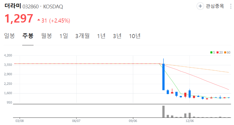 더라미-주가-주봉