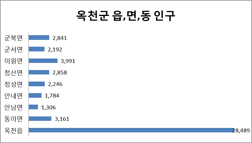 옥천 읍면동인구 분포 사진