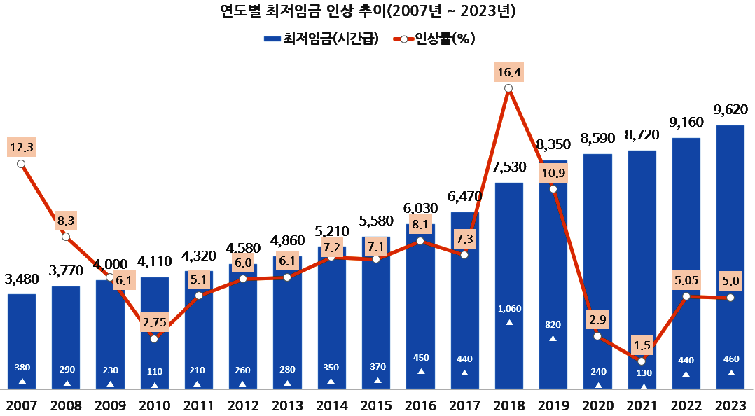 최저시급 최저임금