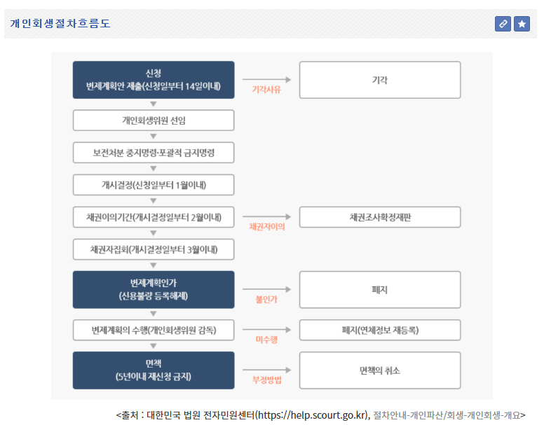 개인회생절차