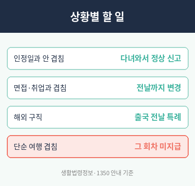 실업급여 수급기간중 해외여행 상황별 할 일