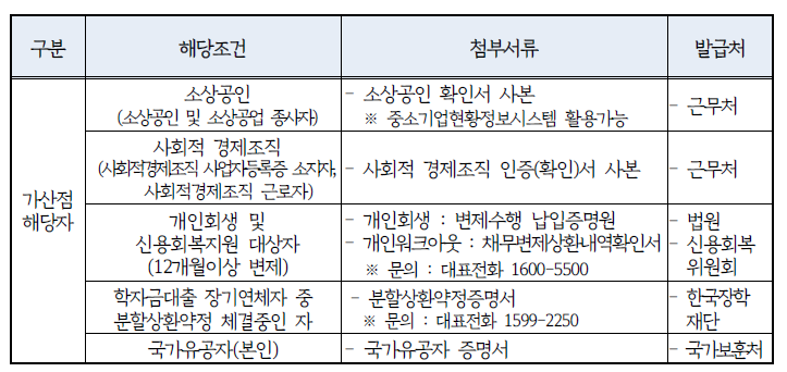 가산점해당자