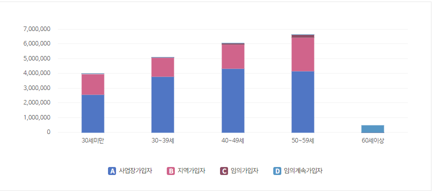 국민연금-연령별-가입종별-가입자현황-표