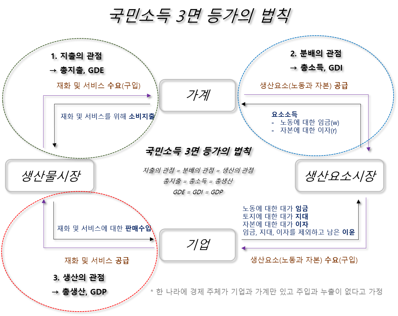 국민소득 3면 등가의 법칙