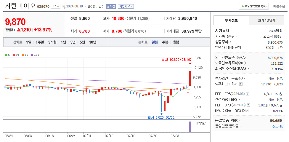 서린바이오 일봉차트