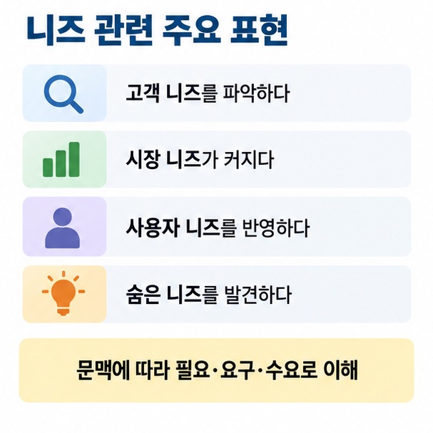 고객 니즈 파악 시장 니즈 증가 사용자 니즈 반영 숨은 니즈 발견 등 실제 표현을 정리한 이미지