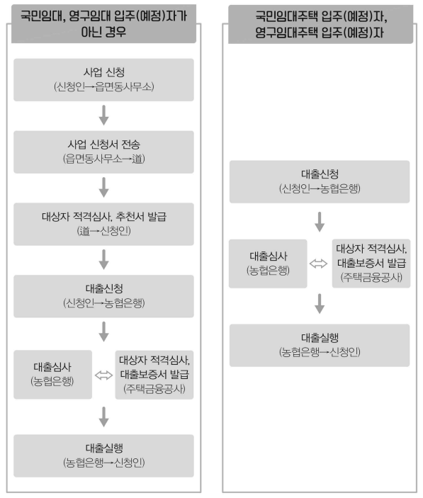 신청-절차-표