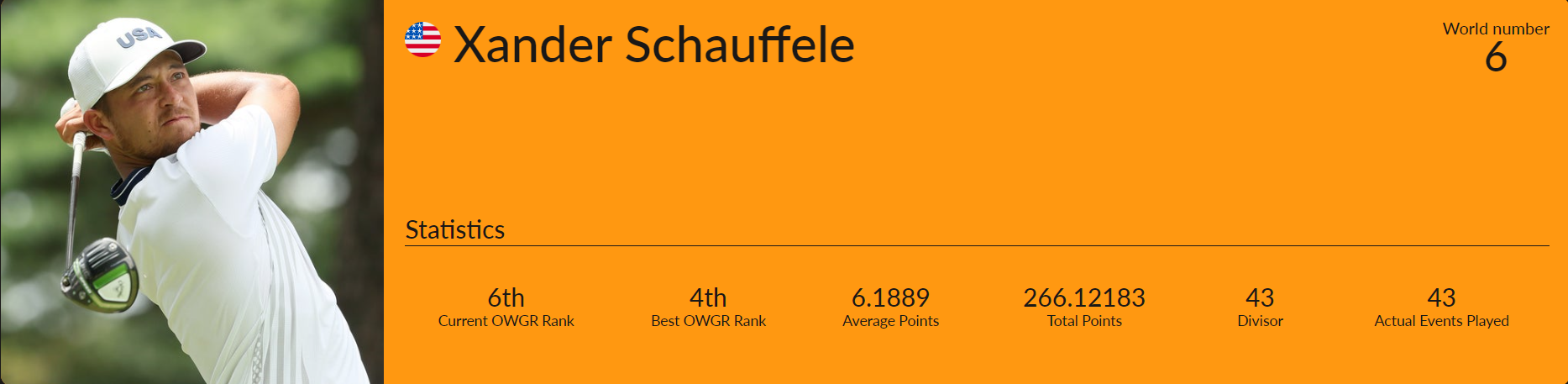 세계 남자 골프선수 6위 잰더 슈펠레