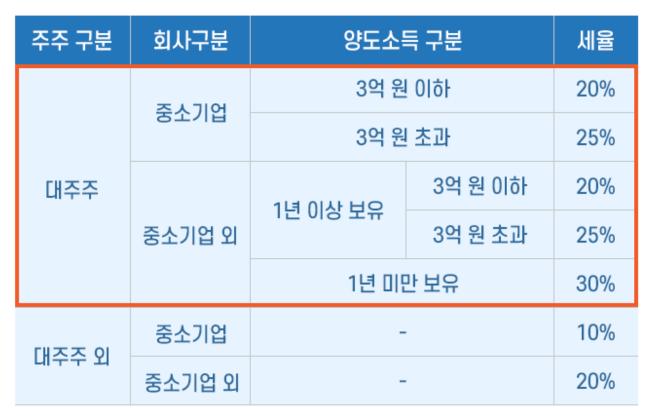 국내-주식-양도소득세-기준