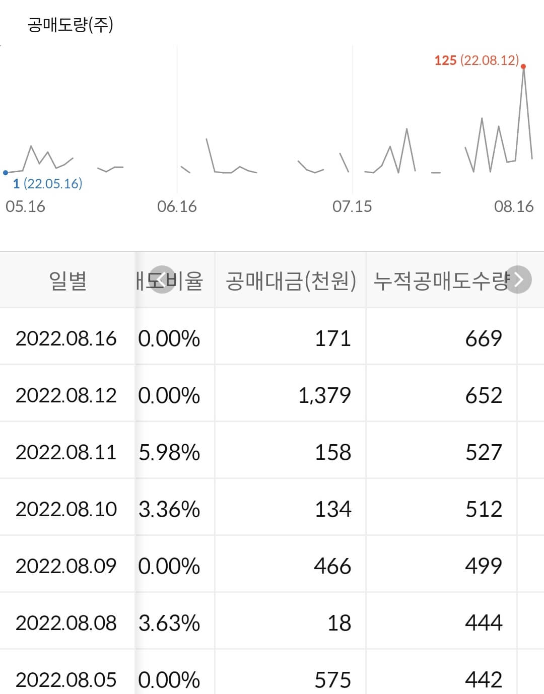 금양 누적 공매도 수급
