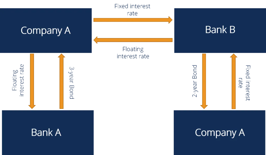 금리스왑(Interest Rate Swap, IRS)