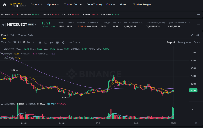 METIS 코인(METISUSDT) 일봉 차트