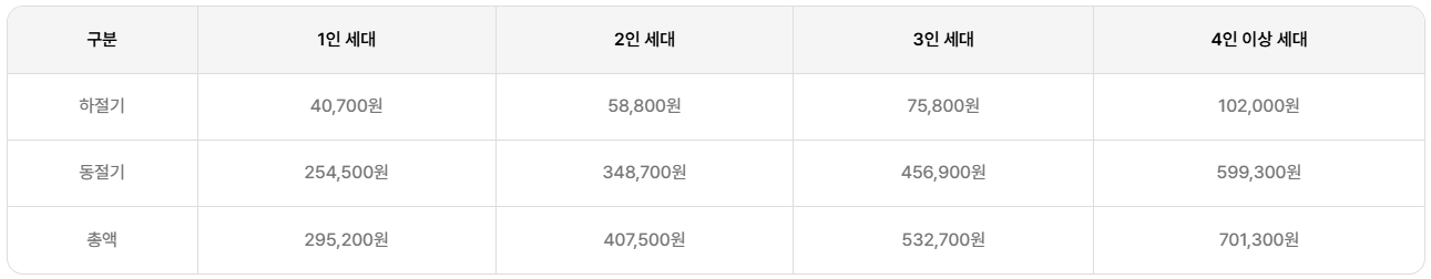 에너지바우처 지원금액