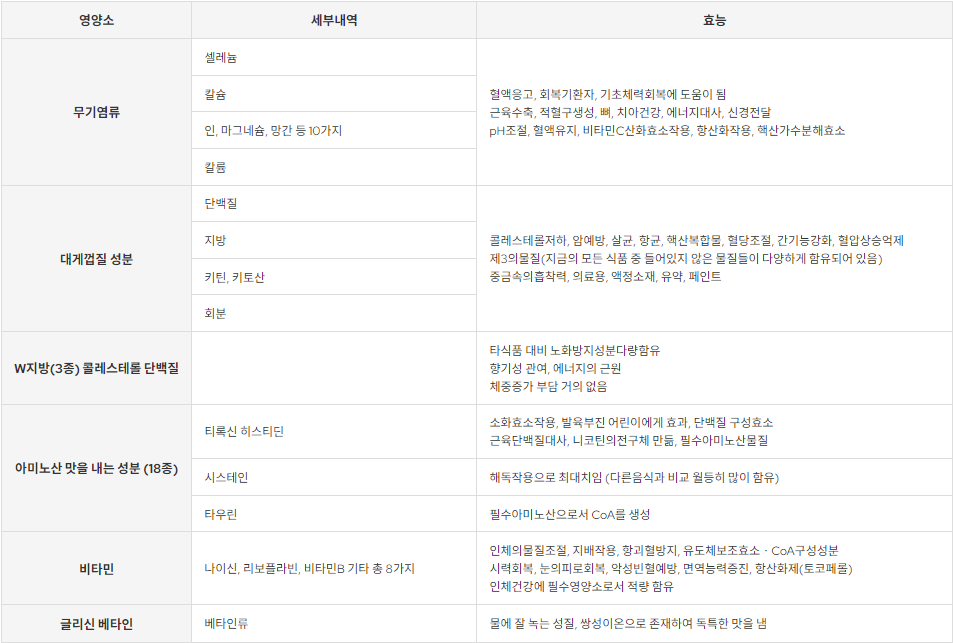영덕 대게 영양소