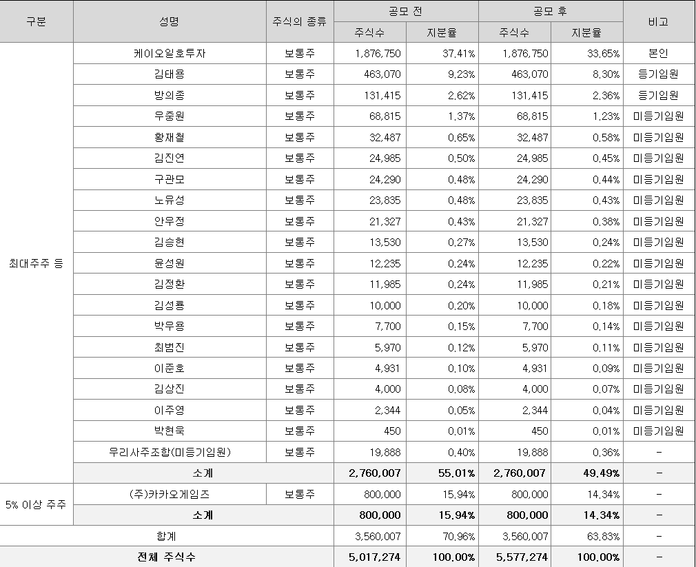 세나테크놀로지 최대주주