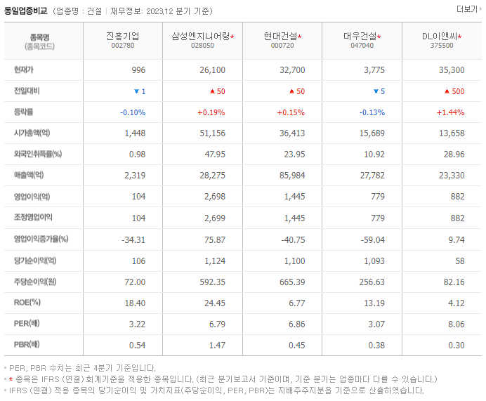 진흥기업_동종업비교자료