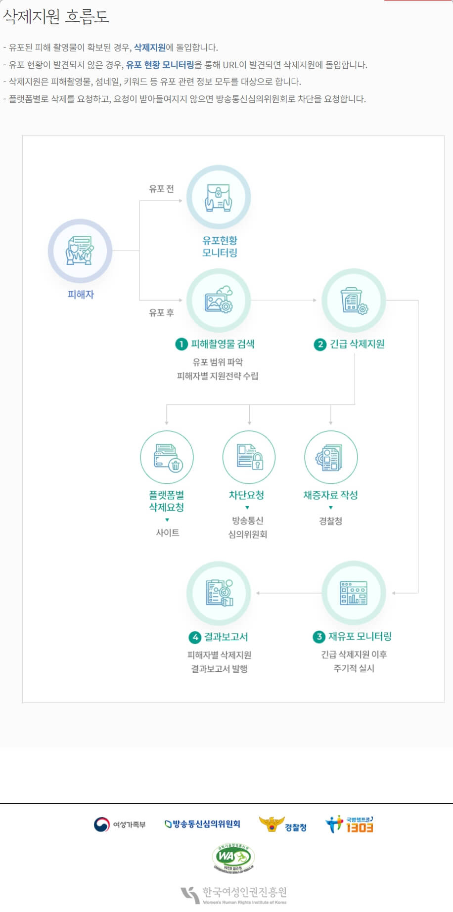 딥페이크 피해 디지털성범되 피해자 지원센터