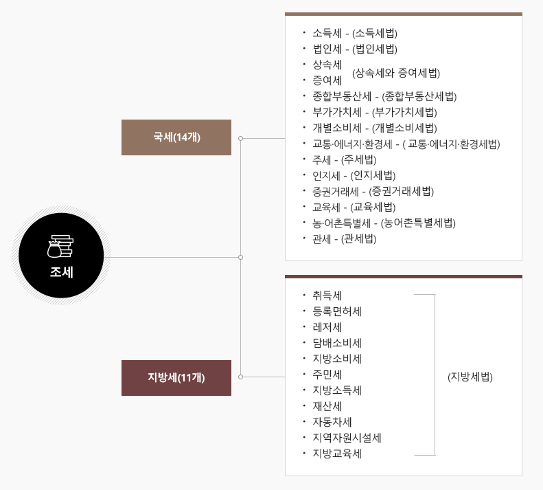 세금 조세