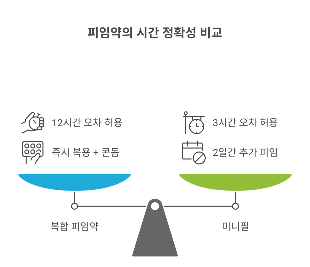 피임약 복용 시간, 왜 중요할까요?