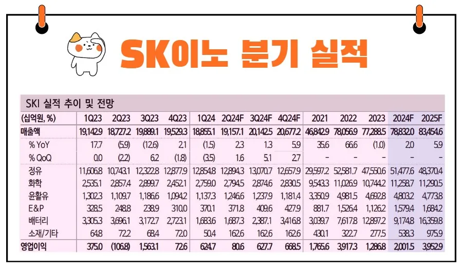 SK이노베이션 실적