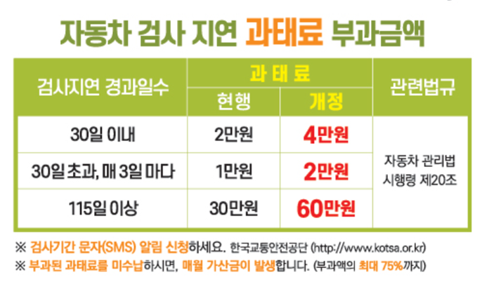 2025 자동차검사 과태료 기준과 납부 유의사항 총정리