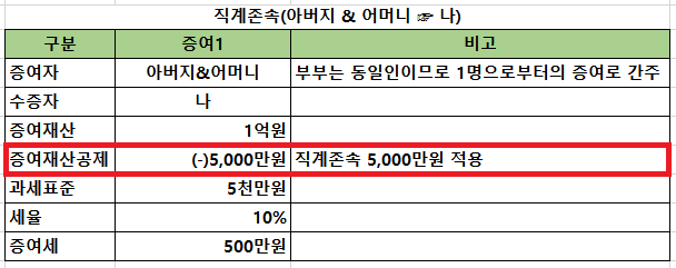 아버지-어머니-나에게-각각-5천만원씩-증여하는경우