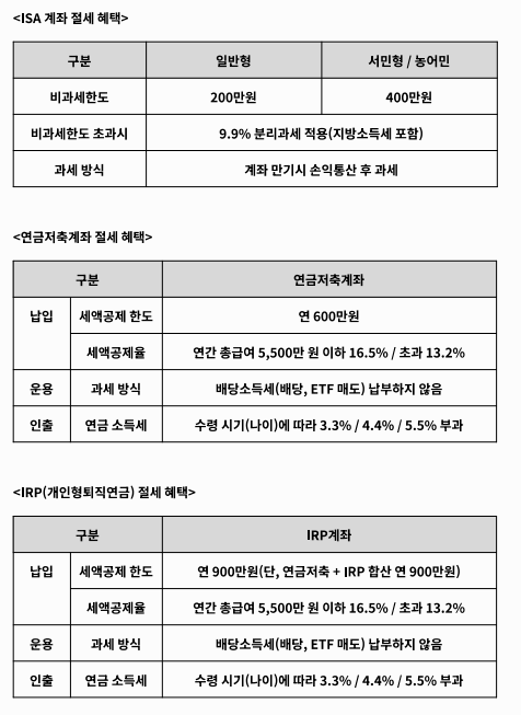 ISA, 연금저축, IRP 절세 혜택 요약 ! 평범한 직장인 ISA 200만원 연금저축 99만원 IRP 148만원 더 벌기!