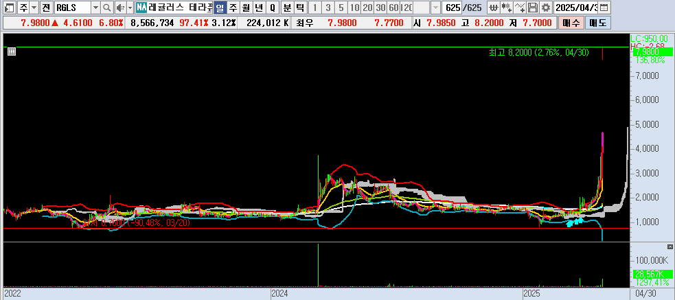 25.05.01 RGLS 일봉차트