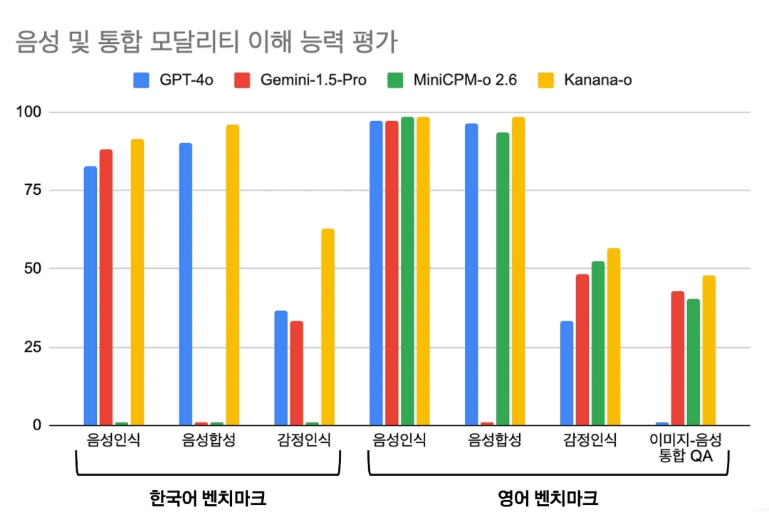 카나나, GPT-4o, Gemini 등 주요 AI 모델의 음성&middot;감정 인식 능력 벤치마크 비교 그래프
