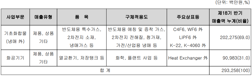 후성 - 주요 사업 부문 및 제품 현황(2023년 상반기)