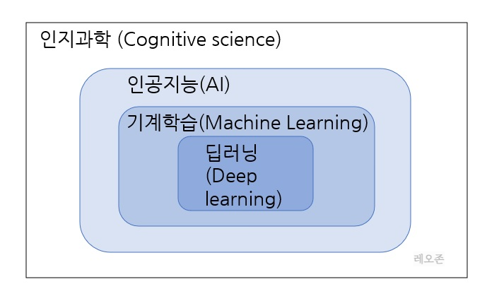인공지능-벤-다이어그램