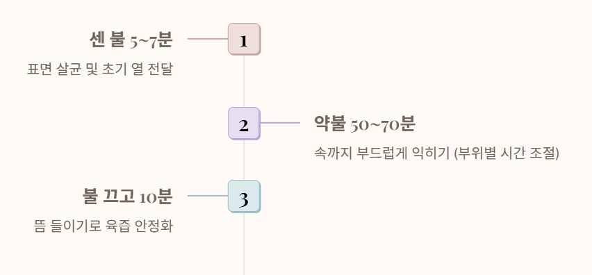 삼겹살 수육 맛있게 삶는 법｜부위 선택부터 잡내 제거&middot;보관법까지