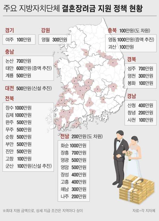 결혼장려금-결혼축하금-금액-우리-결혼합시다