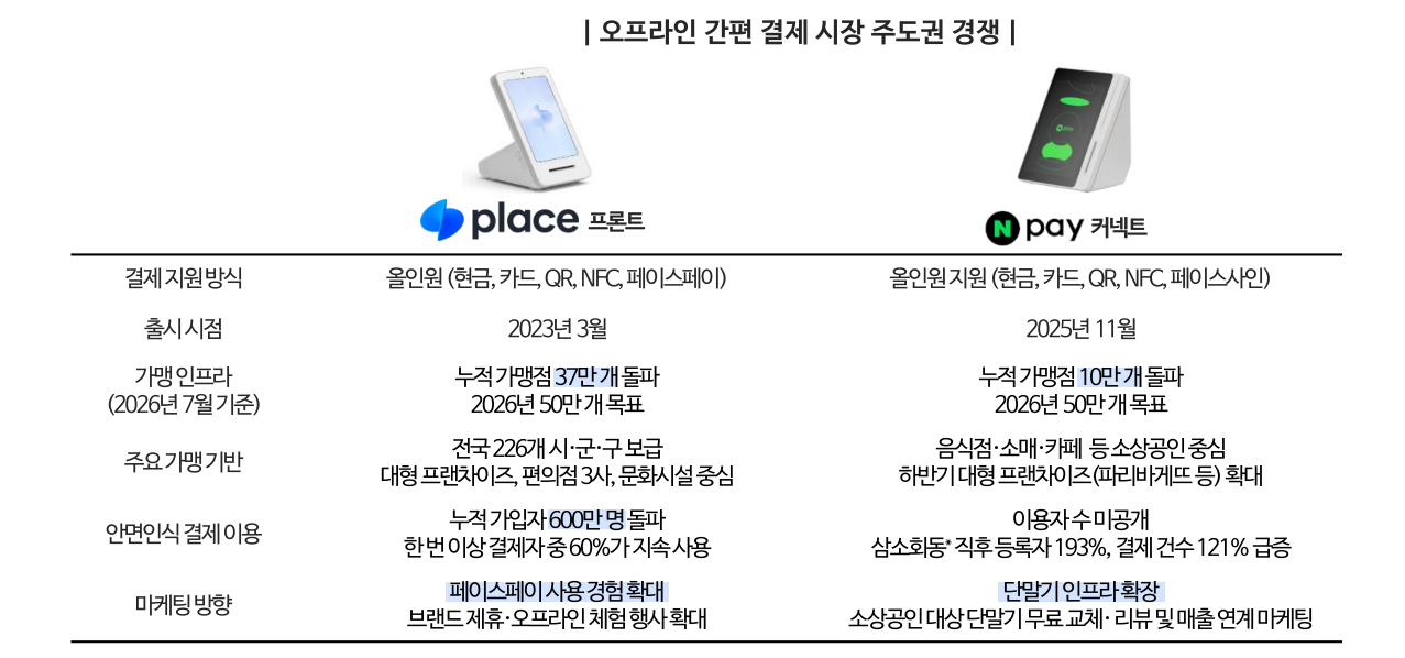 토스 프론트 VS 네이버 페이 커넥트 비교 2026