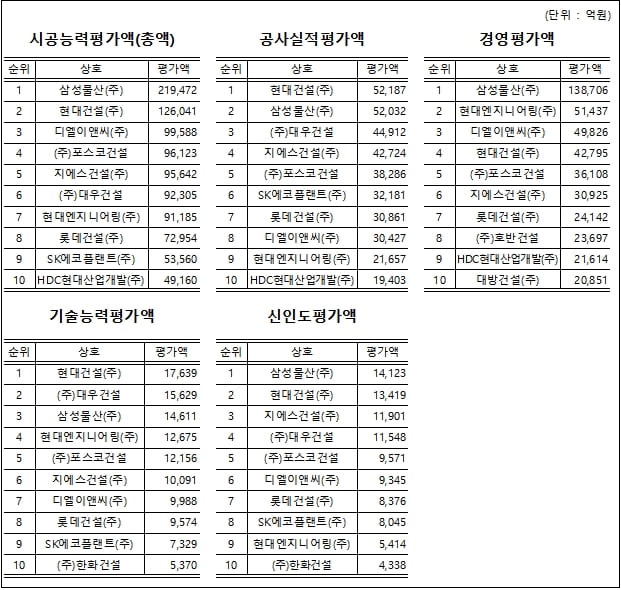 국토부, '22년도 건설업체 시공능력평가 발표...1위 건설사는 어디?