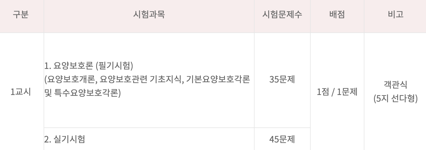 2023년 요양보호사 시험과목