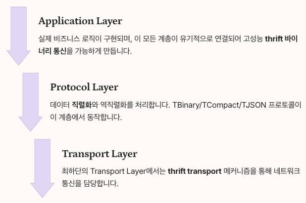 Thrift 프로토콜 스택 아키텍처 이해하기 - 레이어별 정리 이미지