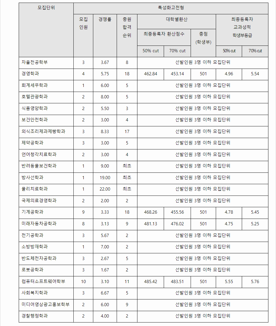2023학년도 대구가톨릭대학교 학생부교과전형 특성화고전형 결과