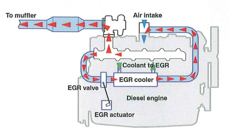 디젤 엔진의 EGR 시스템: 개념, 원리, 장단점, 유지보수 방법