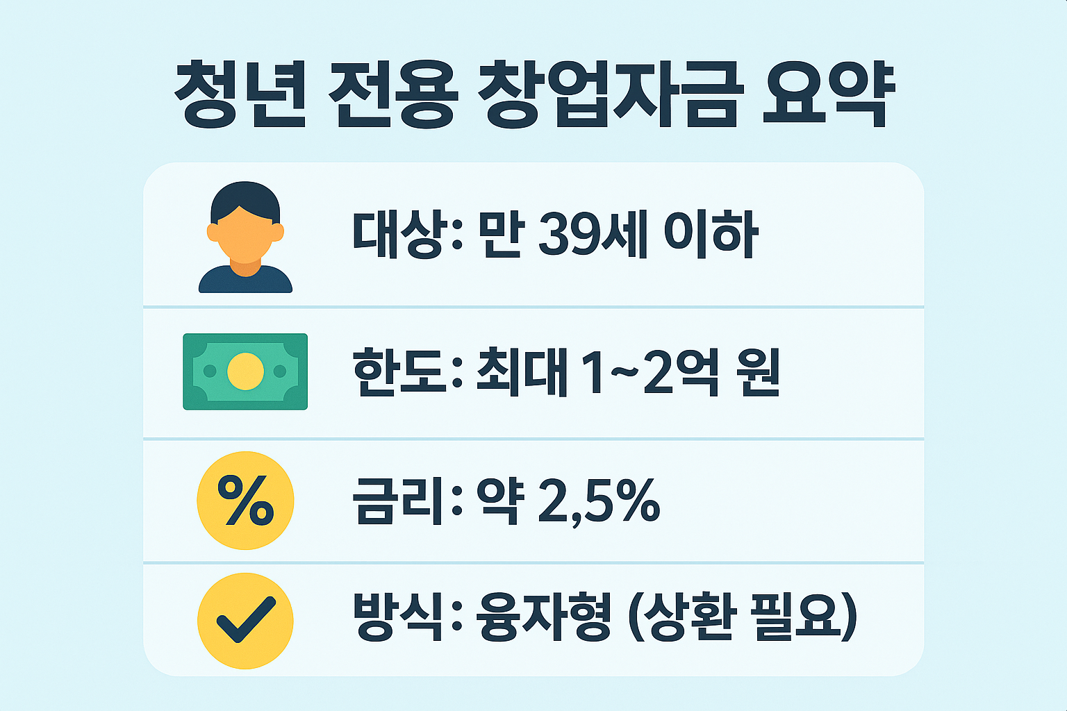 청년 창업자를 위한 정부지원 창업자금의 대상, 한도, 금리, 방식 요약 인포그래픽입니다.