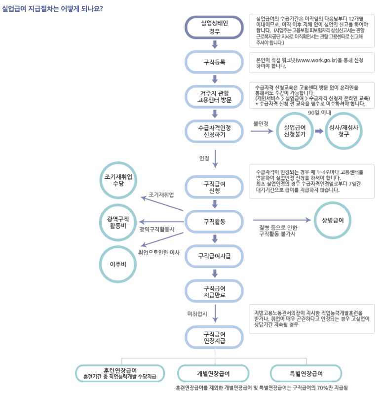 실업급여 수급기간 및 절차