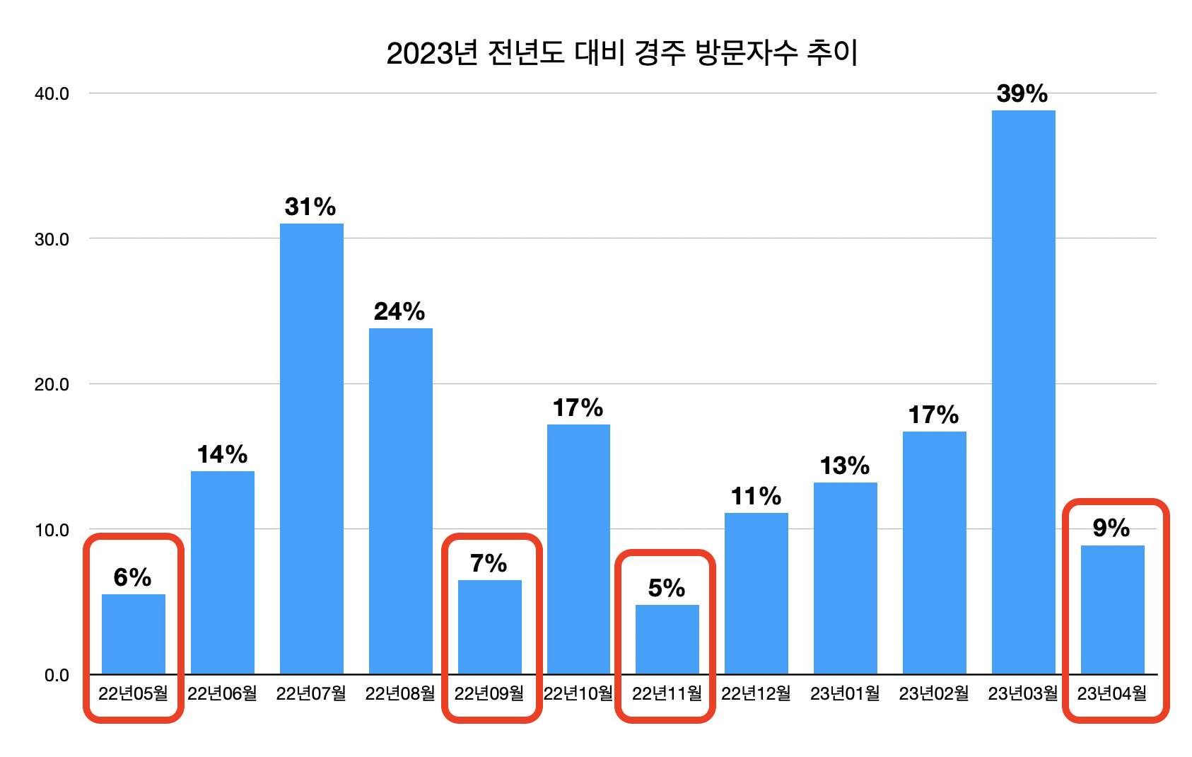 2023년 경주 비성수기날짜 차트