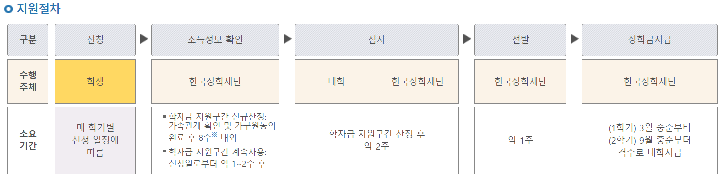 지원절차