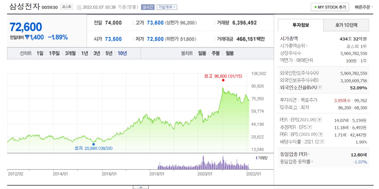 삼성전자 주가입니다
