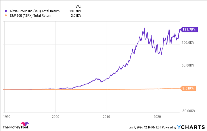 알트리아 수익률 차트