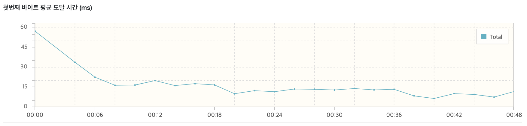 첫 바이트 평균 도달 시간 모습이다.